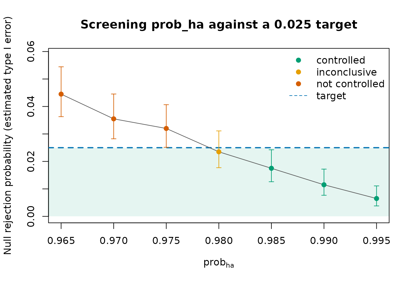 Estimated type I error and 95% Monte Carlo intervals across seven prob_ha candidates. The intervals for candidates 0.985, 0.990, and 0.995 fall below the horizontal 0.025 target.